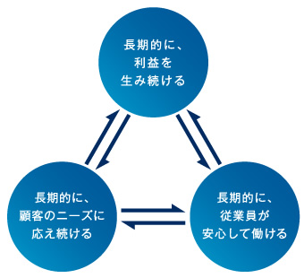 長期的に利益を生み続ける。長期的に従業員が安心して働ける。長期的に顧客のニーズに応え続ける。